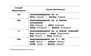 Все правила английского языка в схемах и таблицах для начальной школы 10