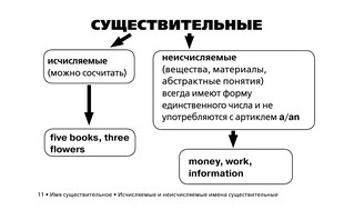 Все правила английского языка в схемах и таблицах для начальной школы 12