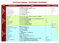 Русские падежи. Основные значения