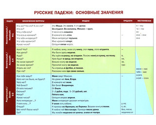 Русские падежи. Основные значения 2