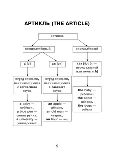Все правила английского языка для школьников в схемах и таблицах 11