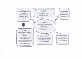 Статус государственного служащего. Учебно-методическое пособие 2