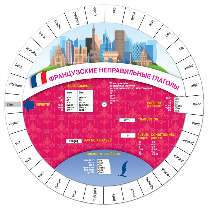 Французские неправильные глаголы. Диск вертушка