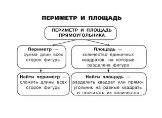 Все правила по математике для начальной школы 12