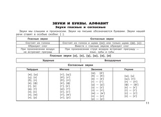 Все правила по русскому языку для начальной школы 13