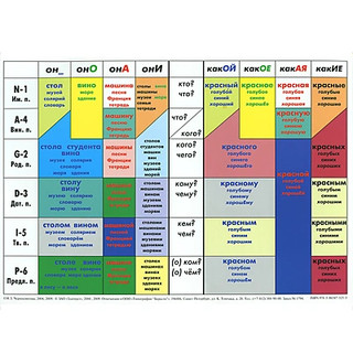 Падежи. Таблица 3
