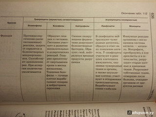 Биология. Справочник для школьников и поступающих в вузы. ФГОС 10